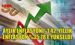 AYLIK ENFLASYON %1.42, YILLIK ENFLASYON %35.78’E YÜKSELDİ